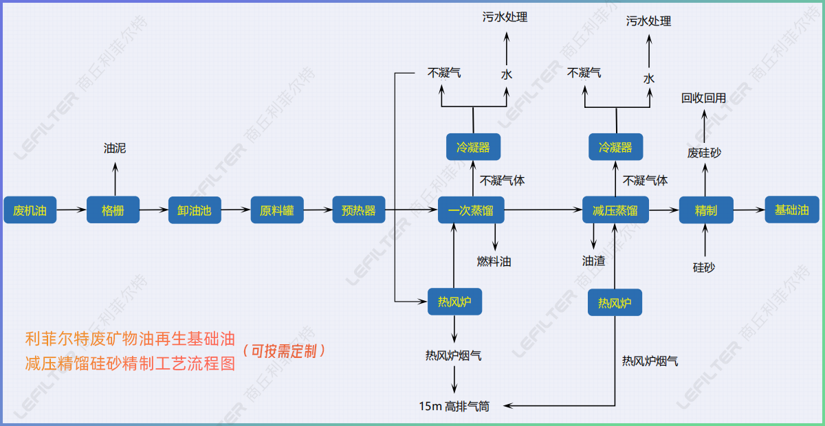 廢機油減壓蒸餾后的油能直接用在小汽車上嗎？
