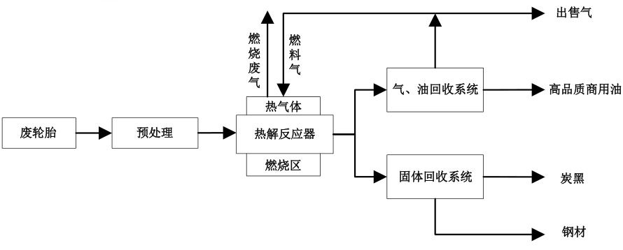 廢輪胎熱解煉油工藝流程
